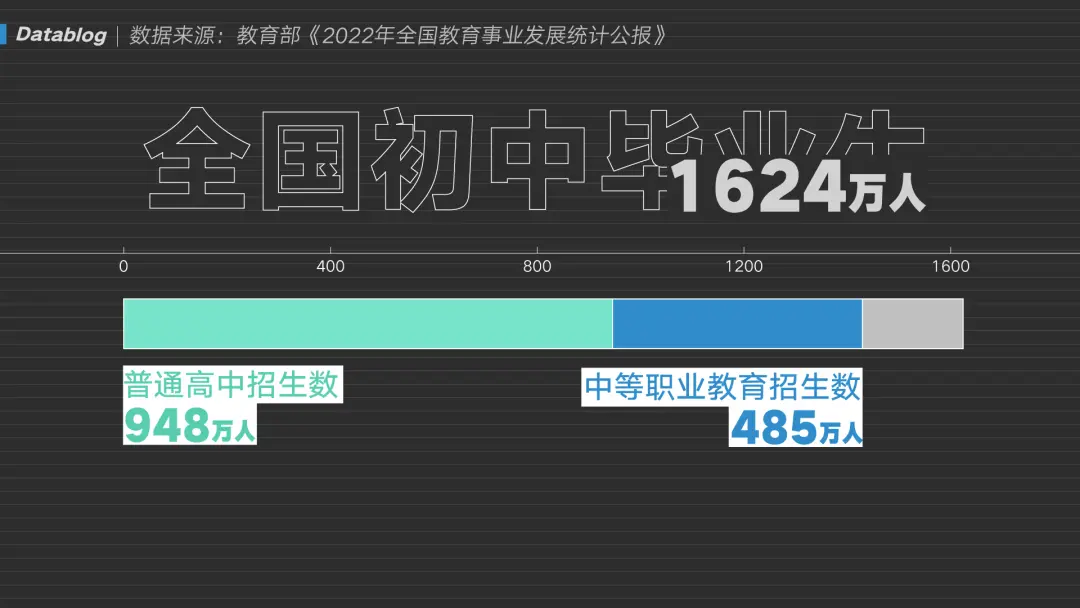 40% 的学生上不了高中，被分流的他们都怎么样了  第2张