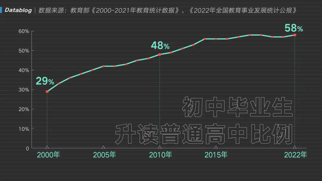 40% 的学生上不了高中，被分流的他们都怎么样了  第5张