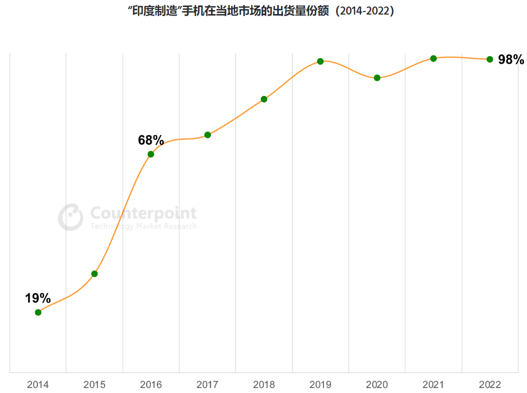 印度不再从中国进口手机，它真能有这么自信？  第1张