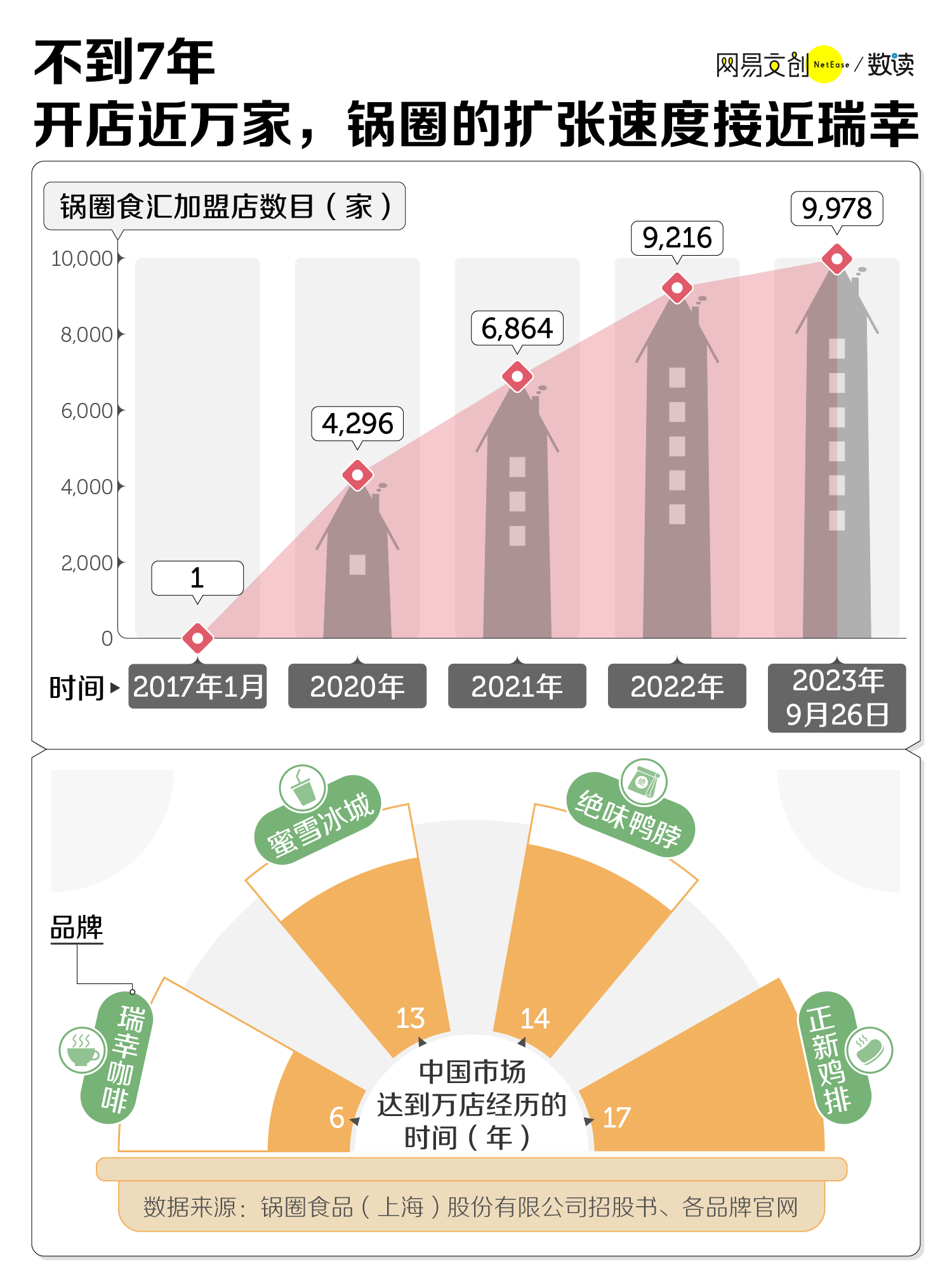 火锅界的瑞幸，卷死海底捞  第1张