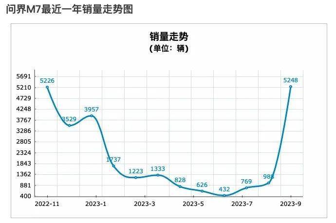 问界一口气砸了 10 个亿，竟然是因为车卖太多了  第1张