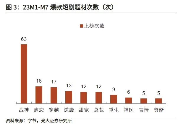 短剧很火，但不太可能做成一个很大的行业