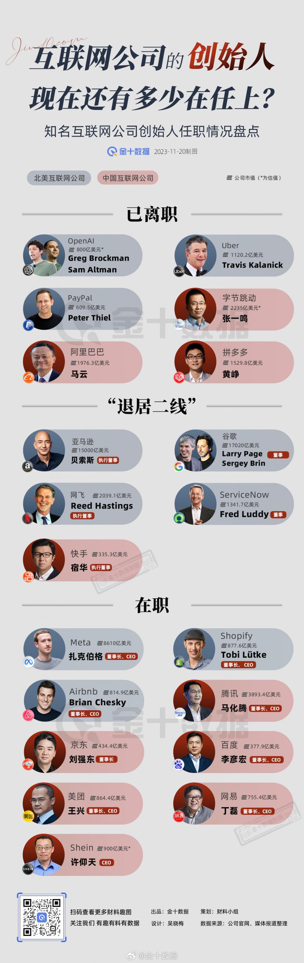 互联网时代的公司创始人，有多少还留在一线？