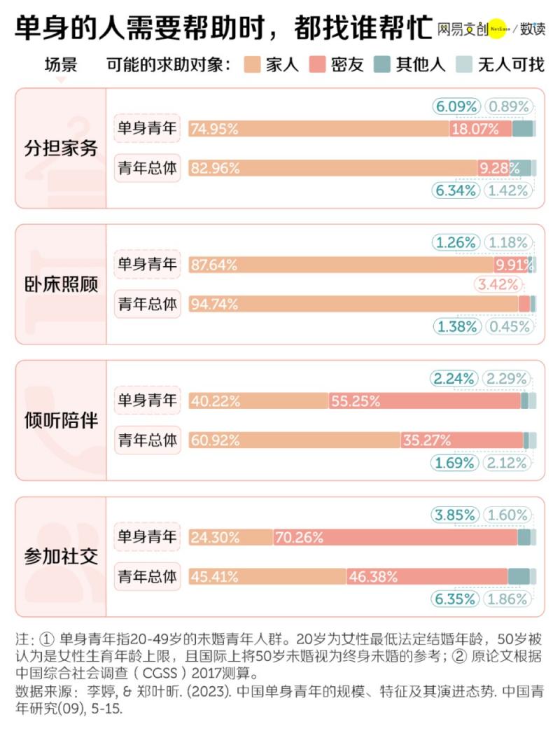 1.34 亿中国单身青年，是家长口中的惨还是真香？  第5张